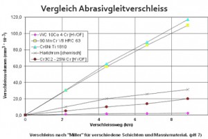 Beschichtungen mit Hochgeschwindigkeitsverfahren Kerosin